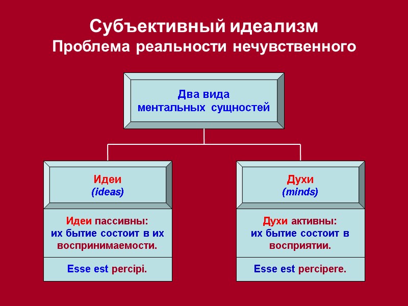 Два вида ментальных сущностей Идеи (ideas) Духи (minds) Субъективный идеализм  Проблема реальности нечувственного